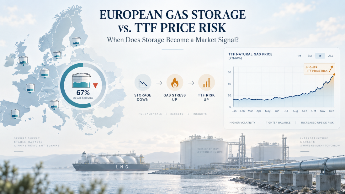 Can European Gas Storage Levels Predict TTF Gas Price Risk?