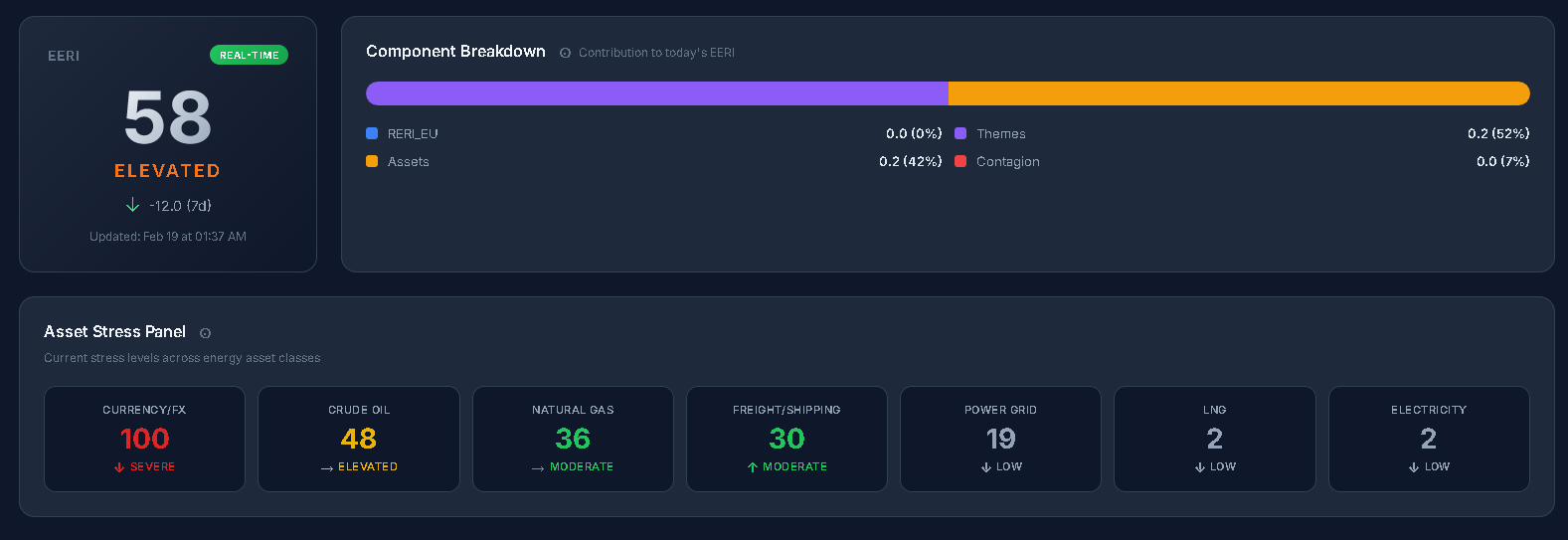 EERI Intelligence Dashboard - Real-time European Energy Risk Index with component breakdown and asset stress panel
