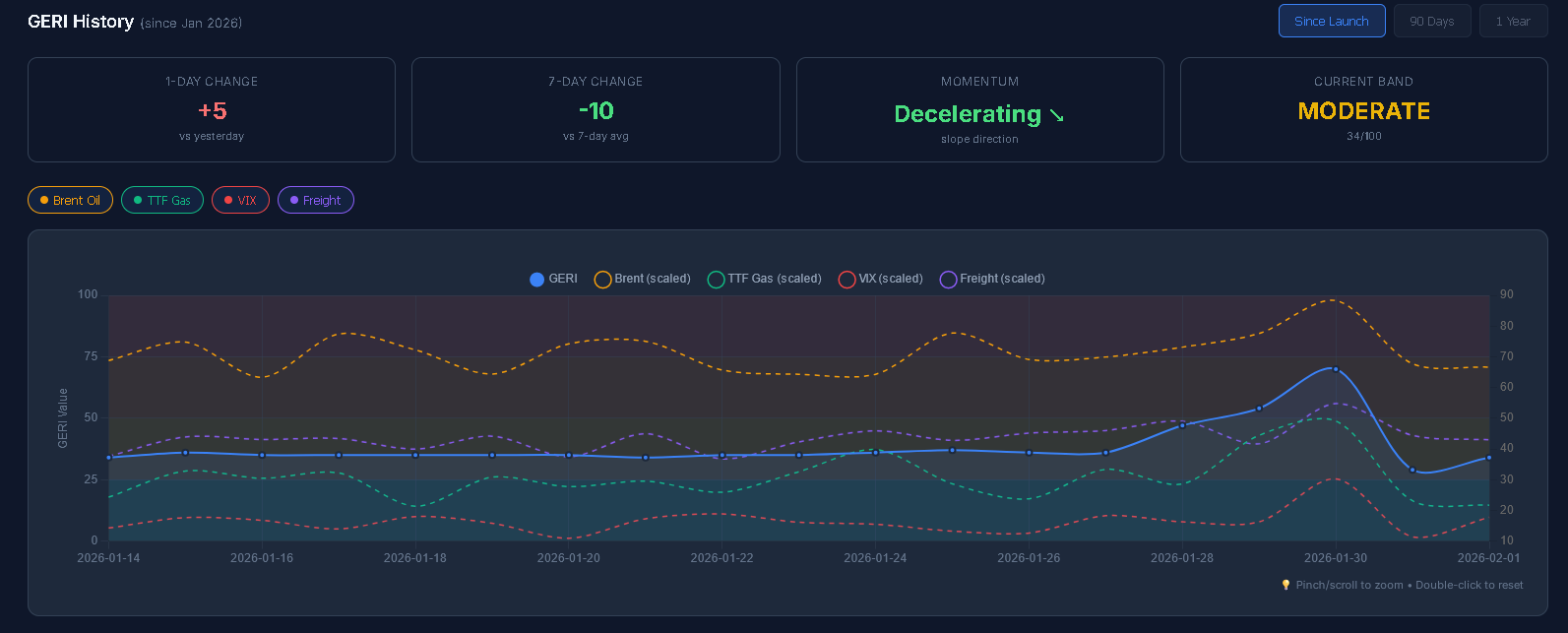 Live-GERI Dashboard with all market overlays