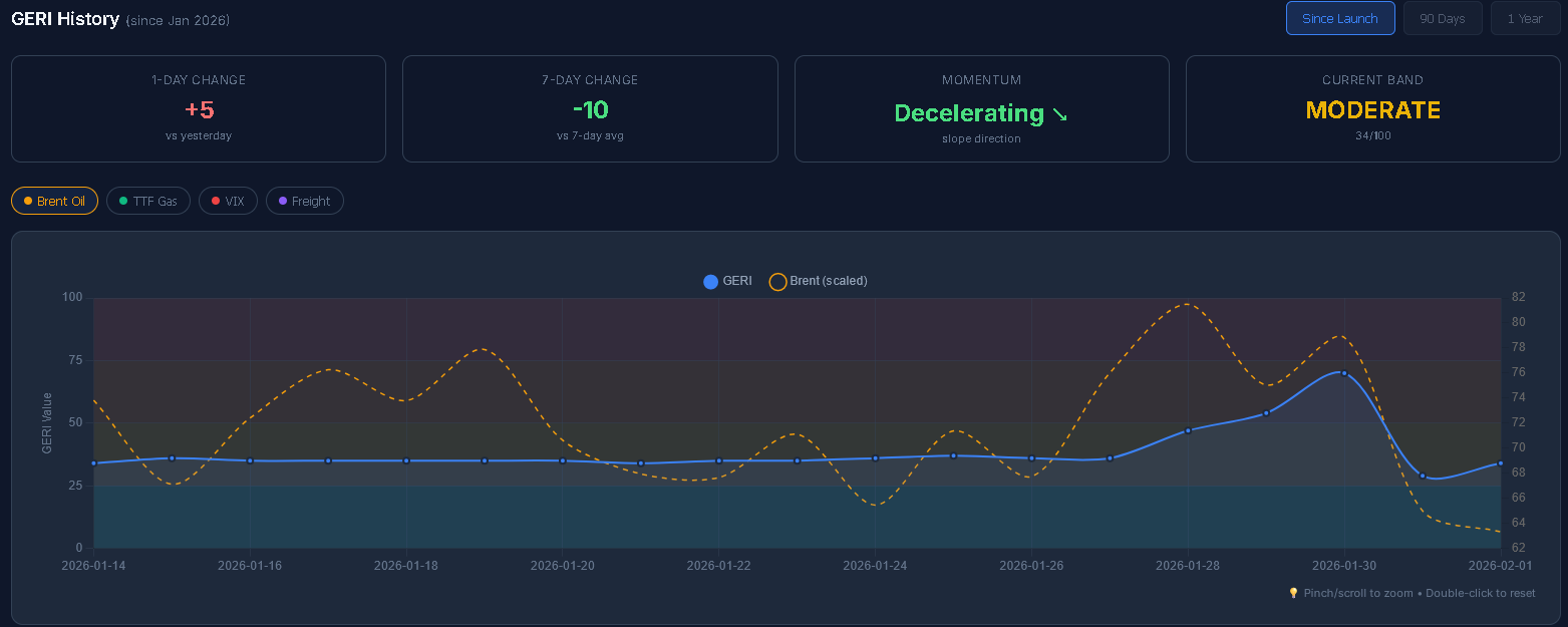 GERI vs Brent Oil comparison chart