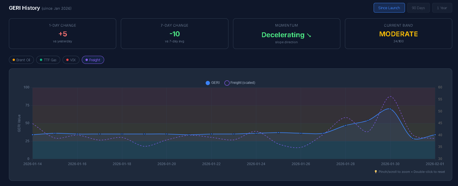 GERI vs Freight comparison chart