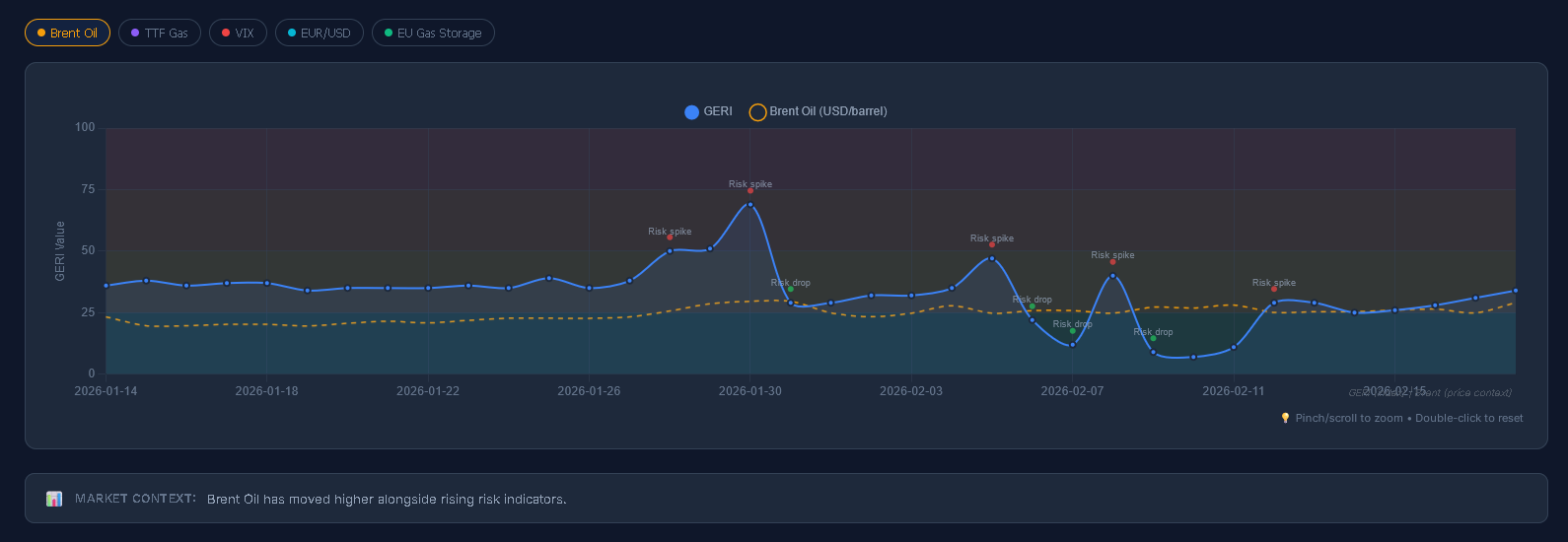 GERI Intelligence Dashboard - Global Energy Risk Index with Brent Oil price correlation chart and market context