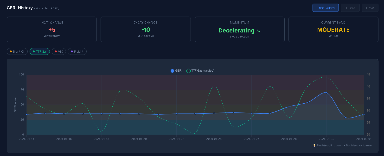 GERI vs TTF Gas comparison chart