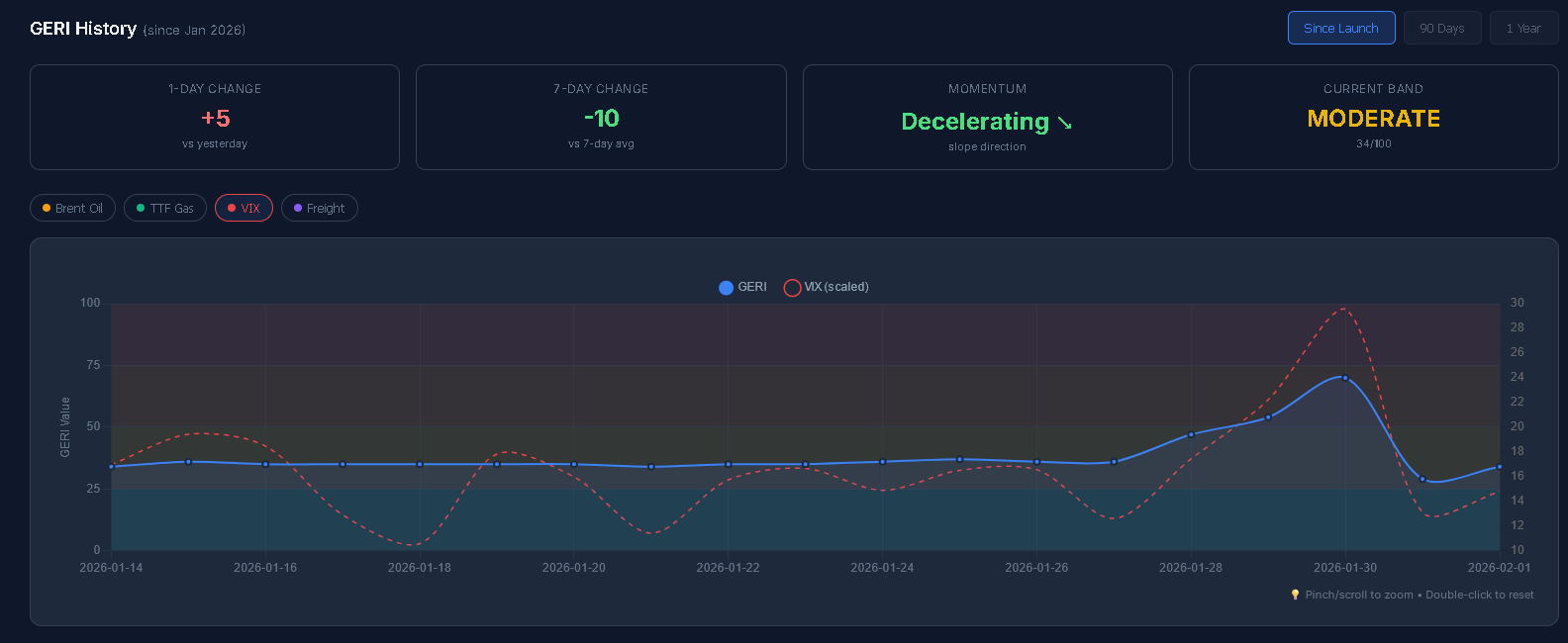 GERI vs VIX comparison chart